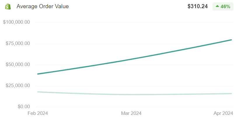 Average Order Value Shopify Data