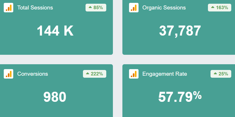 Google Analytics SEO Performance